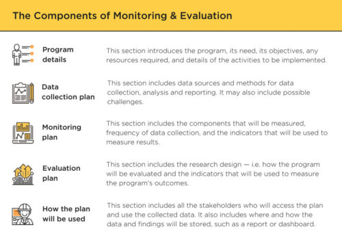 Monitoring and Evaluation Plan