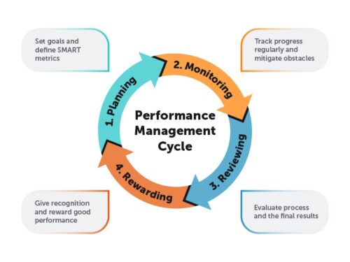 Performance Management