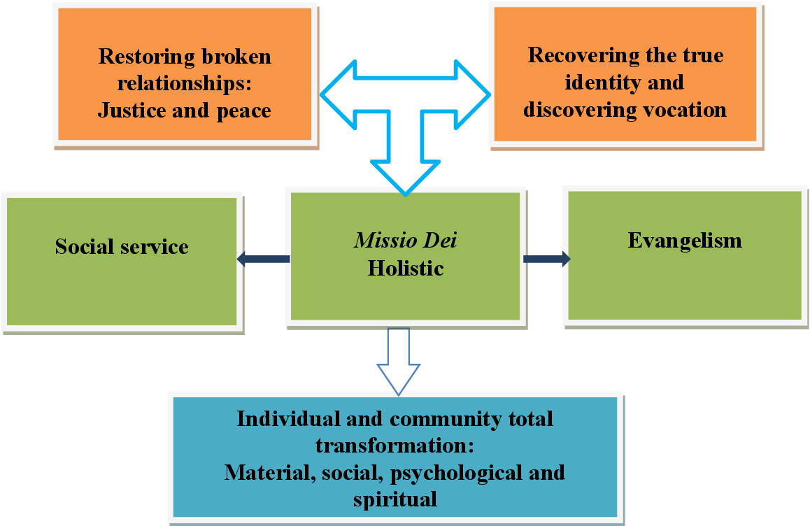 Transformational Development Indicators